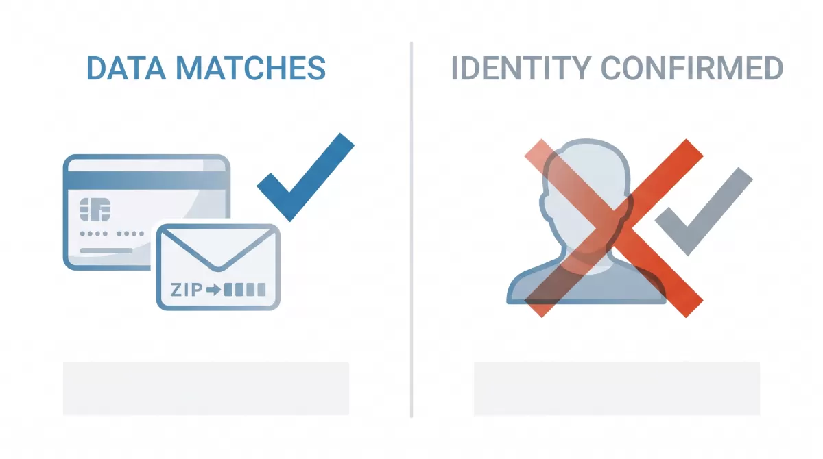 Diagram showing that CVC and ZIP checks confirm data matching, not cardholder identity