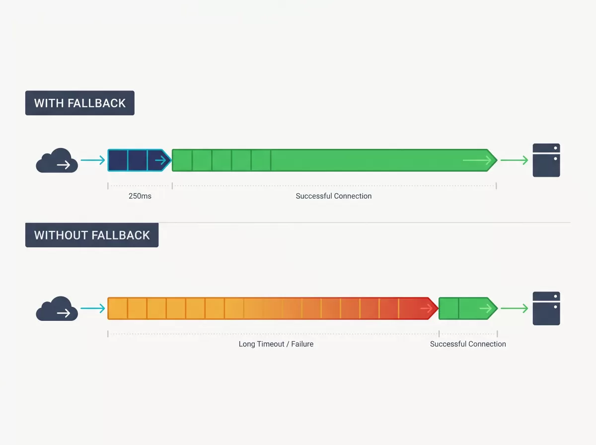 Timeline diagram comparing a fast IPv4 fallback under the Happy Eyeballs mechanism to a slow full-timeout fallback without it