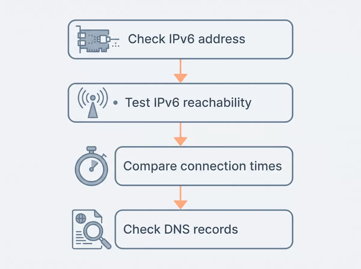 Vertical flowchart outlining four diagnostic steps for confirming an IPv6 routing problem: checking the IPv6 address, testing reachability, comparing connection times, and checking DNS records