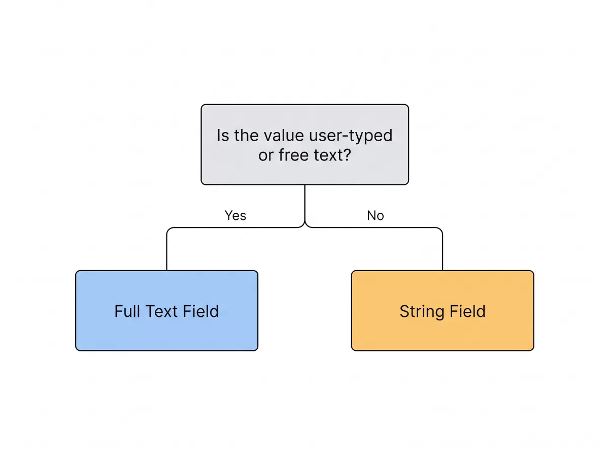 Decision tree diagram for choosing between a String field and a Full Text field based on whether the value is user-typed.