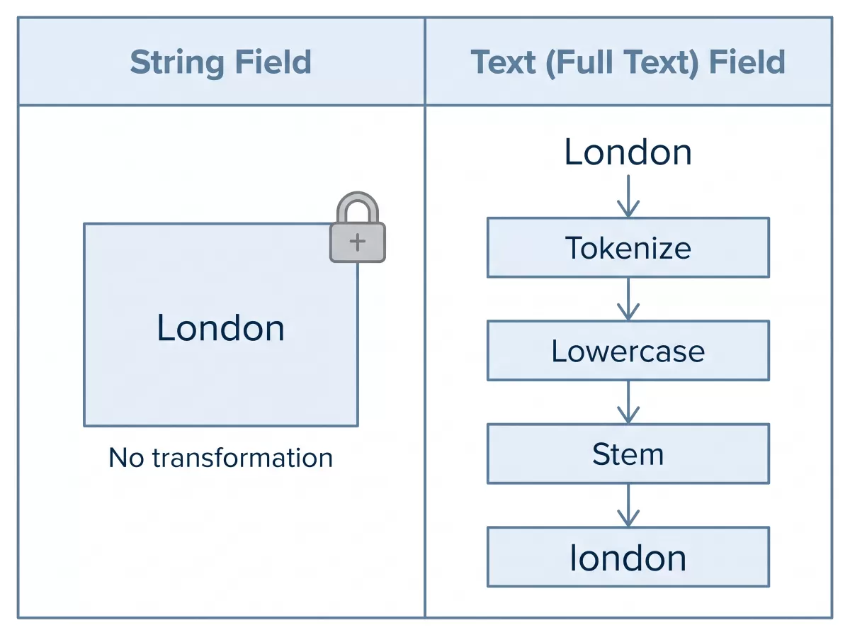 Diagram comparing a Solr String field, which stores 'London' unchanged, against a Text field, which tokenizes, lowercases, and stems it to 'london'.
