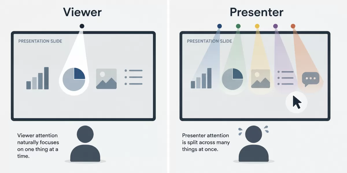 Diagram comparing a viewer's single point of focus to a presenter's divided attention across several tasks